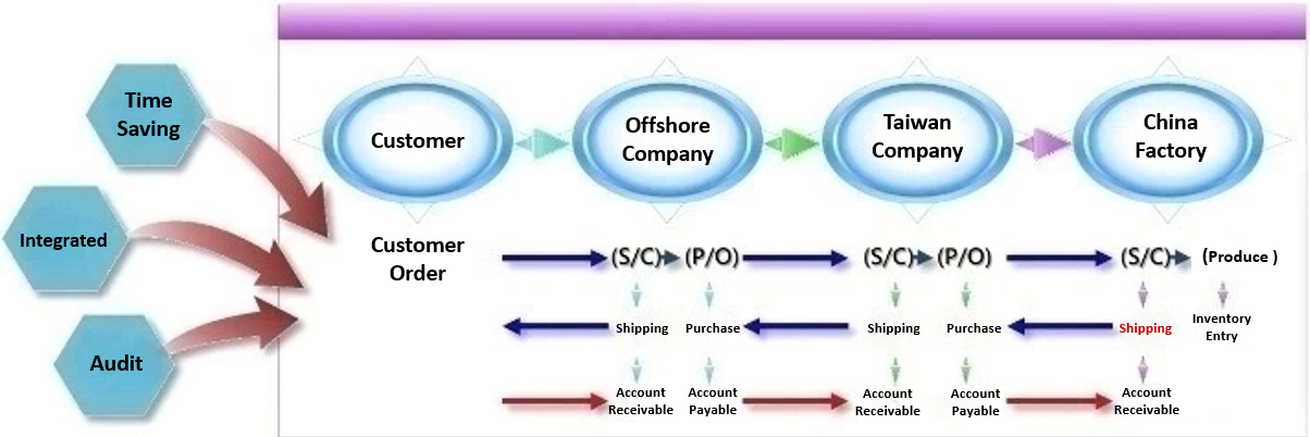 Management of Multilateral Trade Orders and Shipment