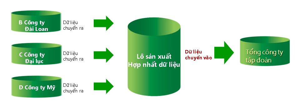 Kiến trúc tích hợp kế toán truyền thống Kiến trúc tích hợp kế toán truyền thống