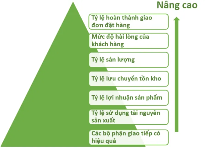 Sự cải thiện ở nhiều chỉ số KPI đến từ: APS
