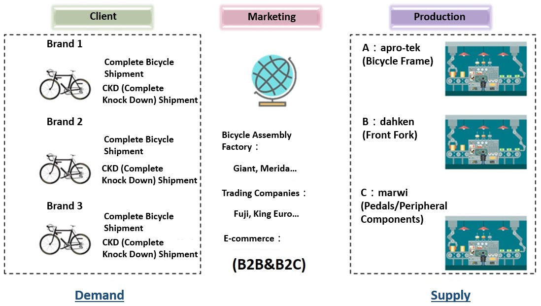Bicycle Supply Chain - Transaction Models