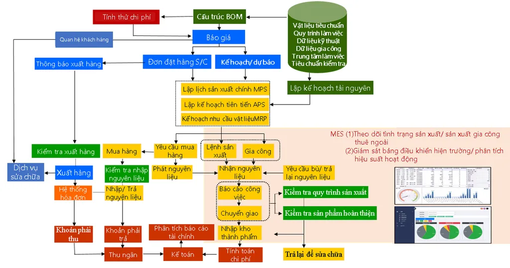 Qu&aacute; tr&igrave;nh t&iacute;ch hợp ERP v&agrave; MES