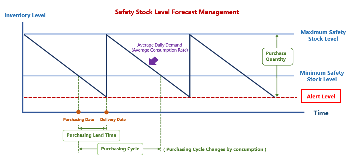 Inventory behavior patterns and inventory level forecasting
