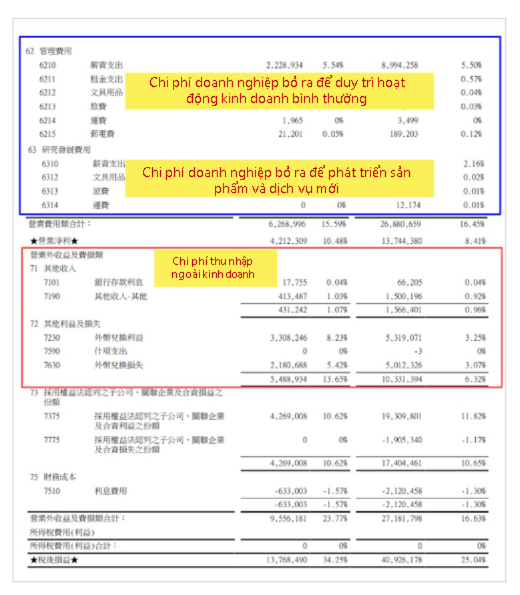 Xem x&eacute;t l&atilde;i v&agrave; lỗ của doanh nghiệp từ dữ liệu của [B&aacute;o c&aacute;o thu nhập r&ograve;ng to&agrave;n diện/B&aacute;o c&aacute;o l&atilde;i lỗ]