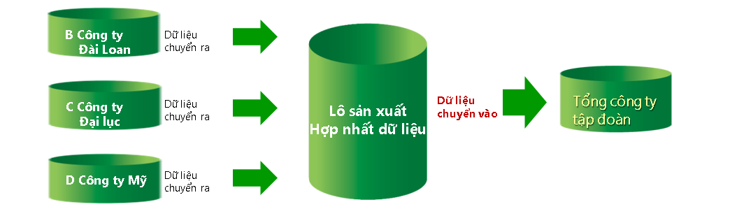 Kiến trúc tích hợp kế toán truyền thống