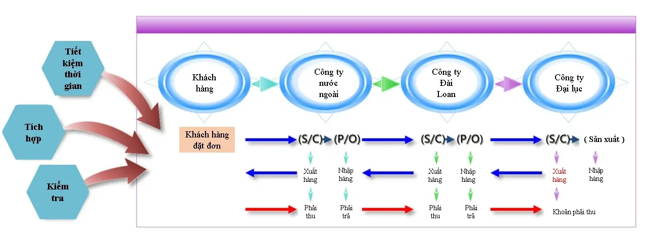 Quản lý vận chuyển và nhận đơn hàng thương mại đa góc độ Quản lý vận chuyển và nhận đơn hàng thương mại đa góc độ