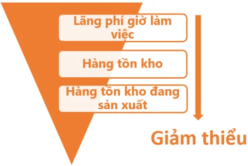 Sự cải thiện ở nhiều chỉ số KPI đến từ: APS