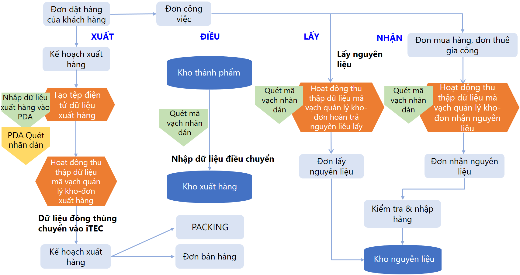 Quy trình vận hành quản lý kho WMS