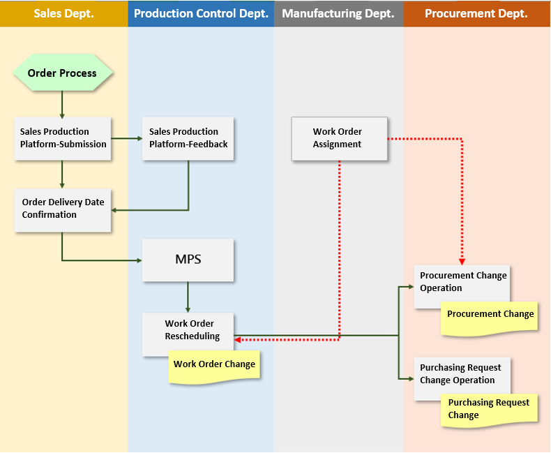 Production and Sales Platform Workflow