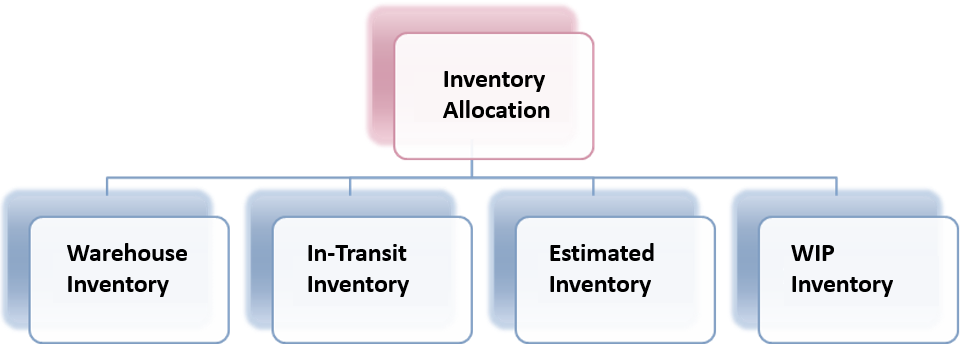 Intelligent Inventory Allocation