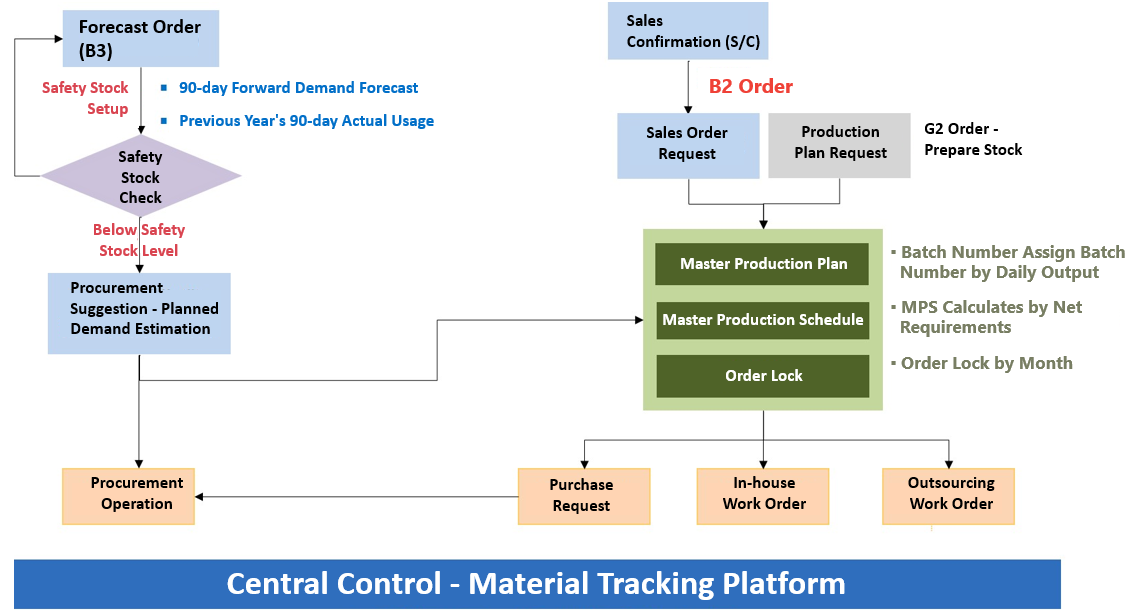 Demand and Supply Process
