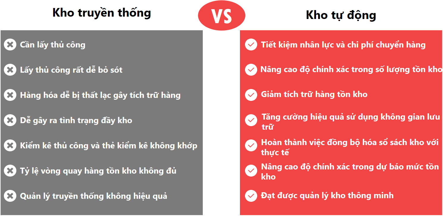 Sự kh&aacute;c biệt giữa quản l&yacute; kho truyền thống v&agrave; quản l&yacute; kho tự động