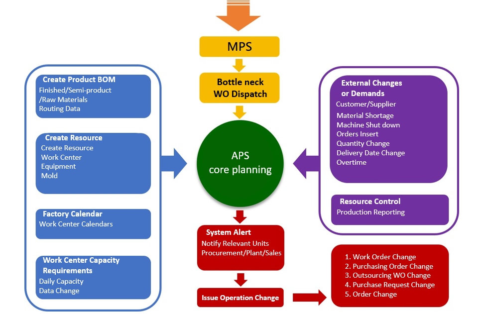 i-TEC ERP APS - An APS system embedded within an ERP