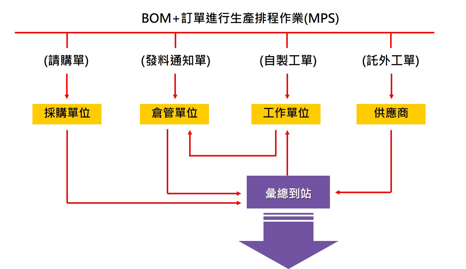 主生產排程系統(MPS)