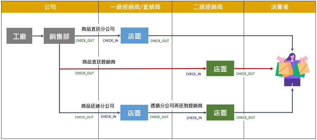 電商店面作業流程 電商店面作業流程