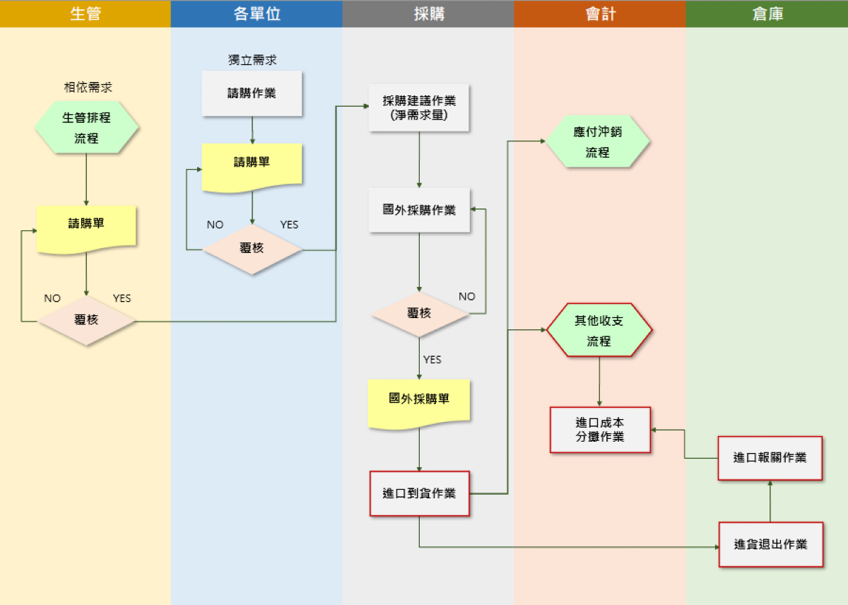 進口作業流程 進口作業流程