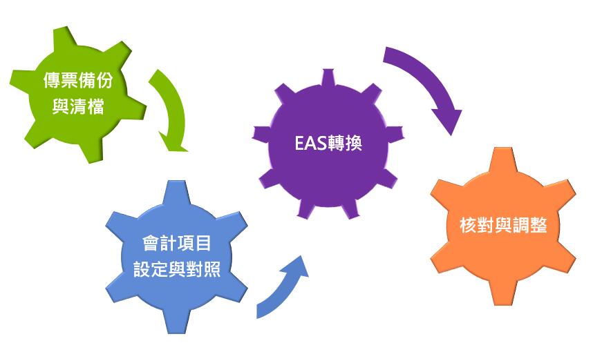 ERP系統轉換程序圖