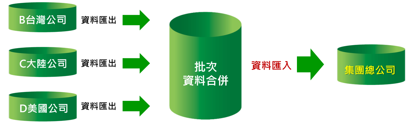 傳統帳務整合架構 傳統帳務整合架構