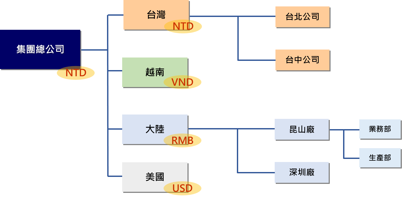 全球化財務控管-多公司、多廠別、多部門、多幣別、多稅別 全球化財務控管-多公司、多廠別、多部門、多幣別、多稅別