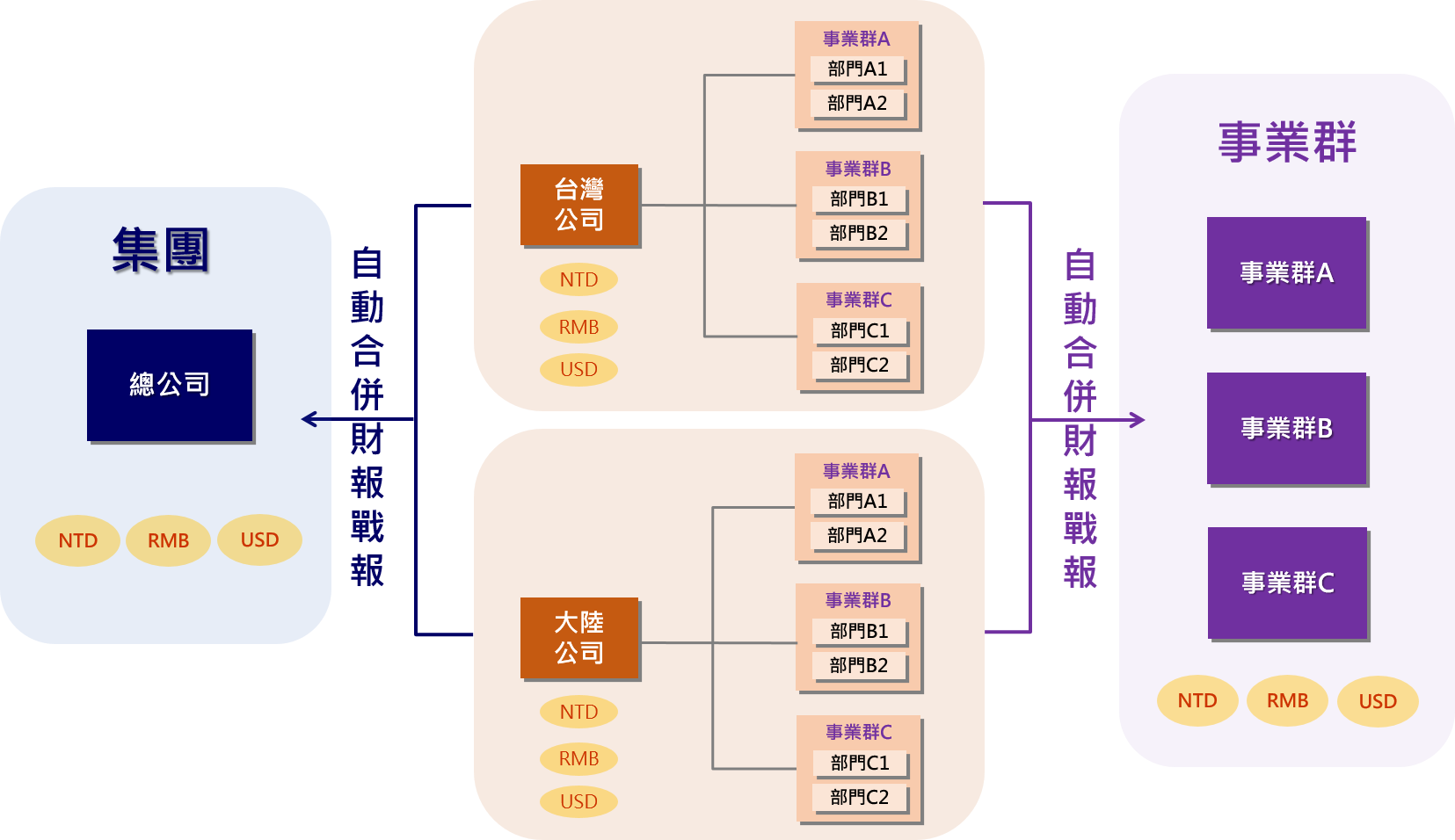 集團財務合併-多公司、多事業群、多廠別、多部門、多幣別、多稅別 集團財務合併-多公司、多事業群、多廠別、多部門、多幣別、多稅別