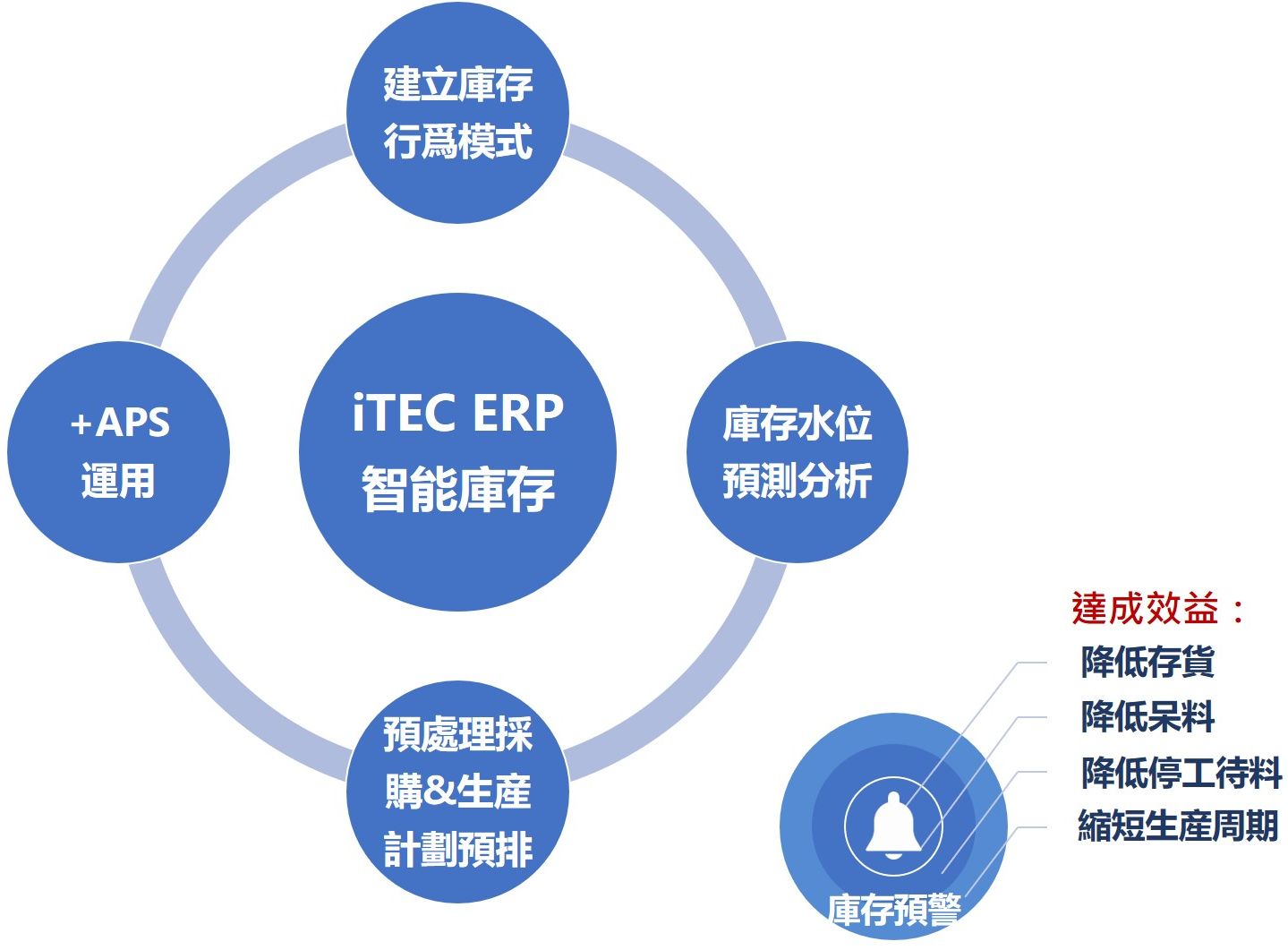 庫存問題 - iTEC ERP 智能解決方法
