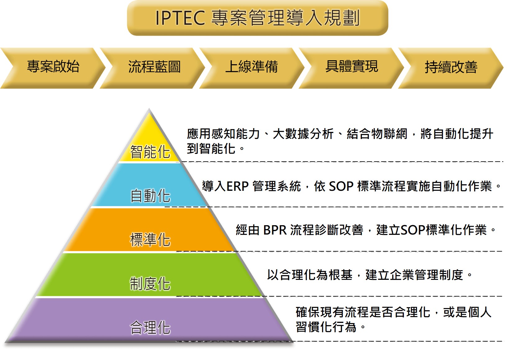 IPTEC專案管理導入五大規劃 IPTEC專案管理導入五大規劃