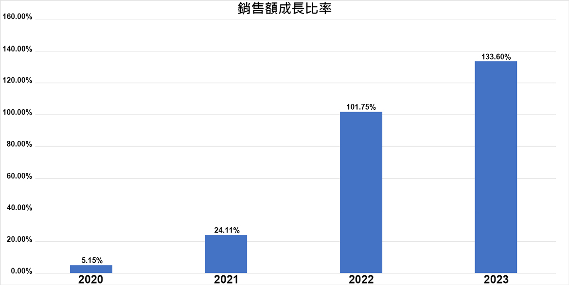 2020 年~ 2023 年導入系統後的損益報告 2020 年~ 2023 年導入系統後的損益報告