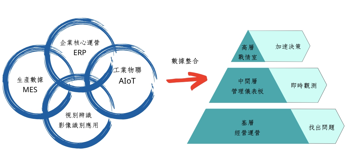 數位智慧 數位智慧