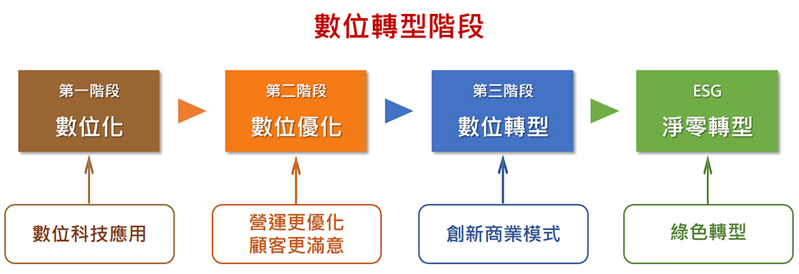 數位轉型階段 數位轉型階段