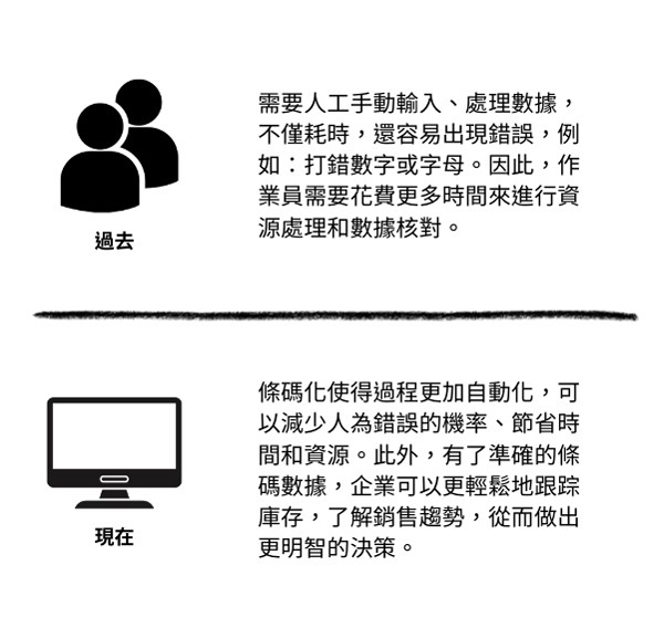 條碼化帶來的效益和提升 條碼化帶來的效益和提升