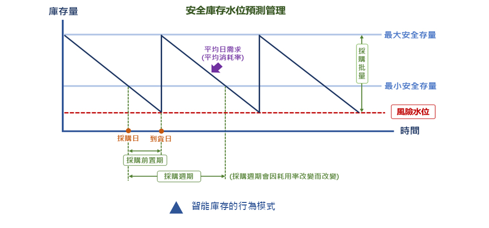 智能庫存的行為模式 智能庫存的行為模式