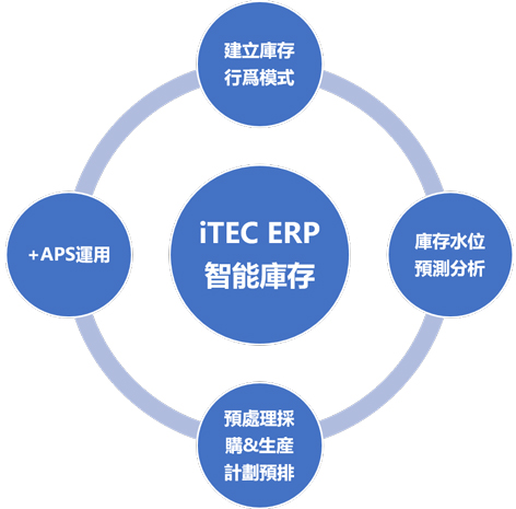 iTEC ERP 智能庫存系統 iTEC ERP 智能庫存系統
